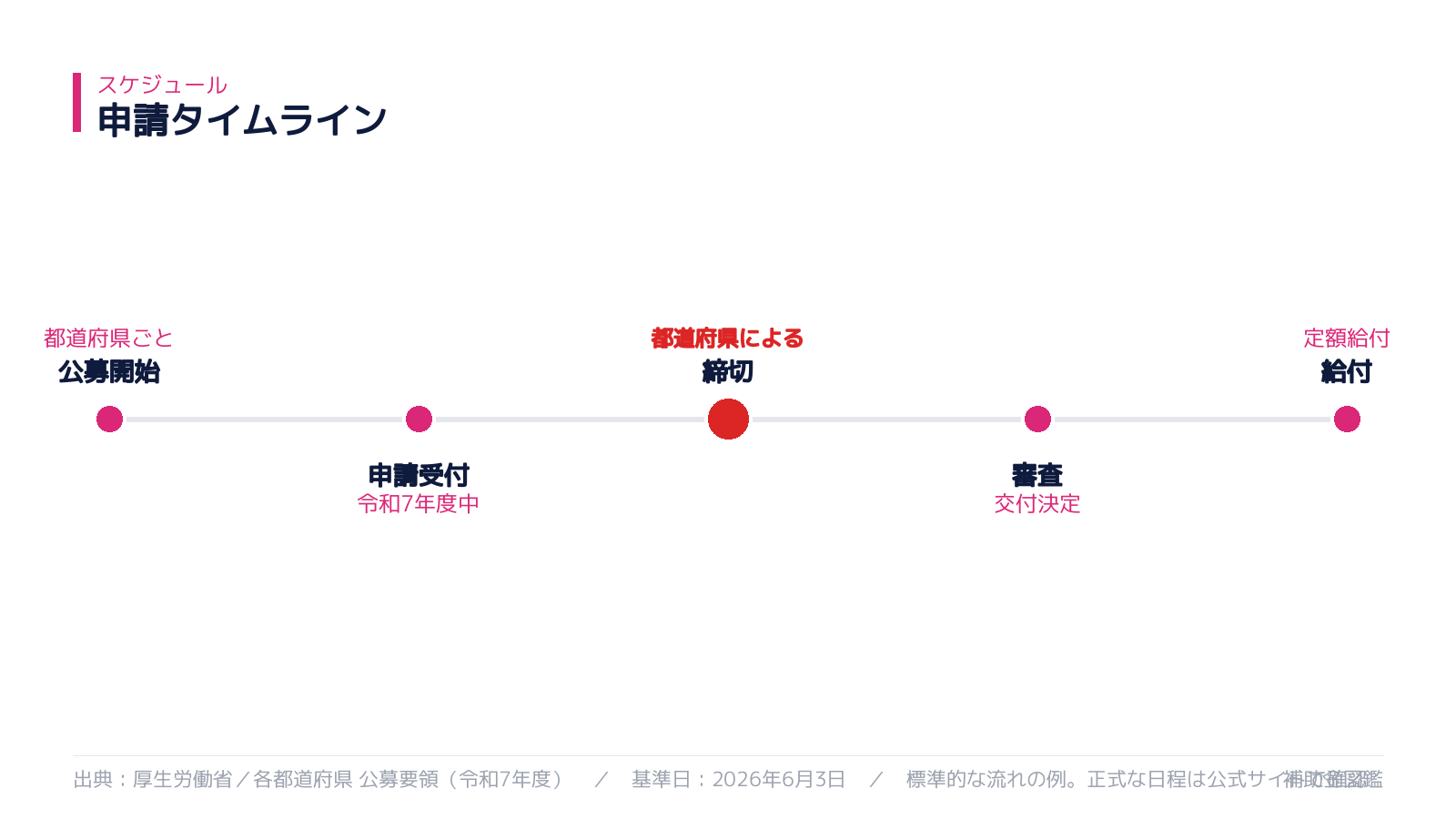 申請スケジュール