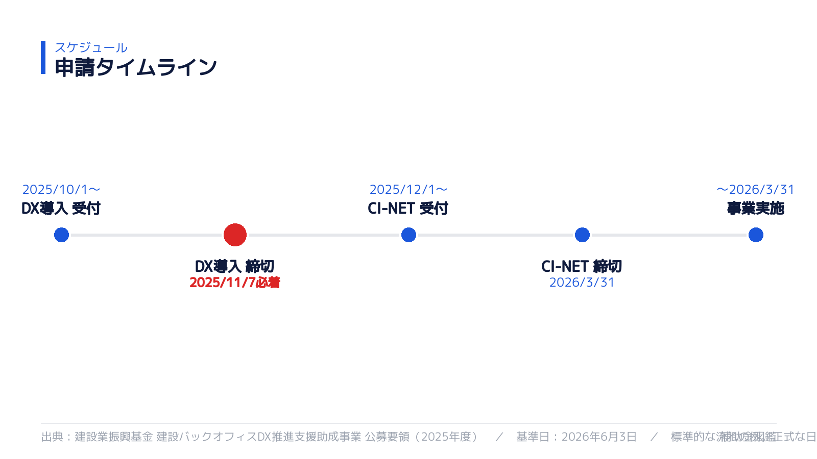 申請スケジュール