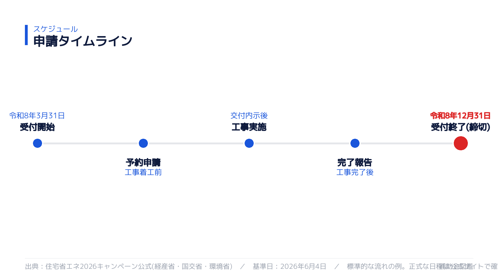 申請スケジュール