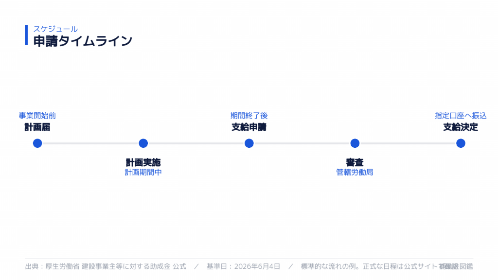申請スケジュール