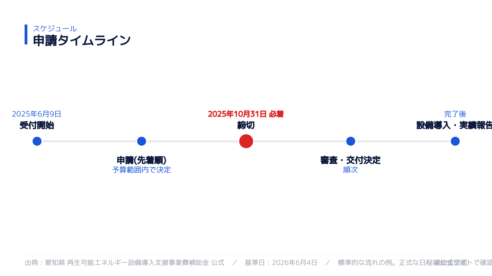 申請スケジュール