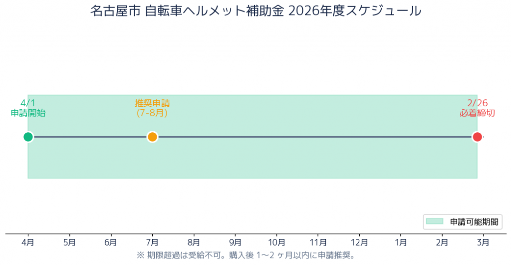 名古屋市 補助金申請タイムライン