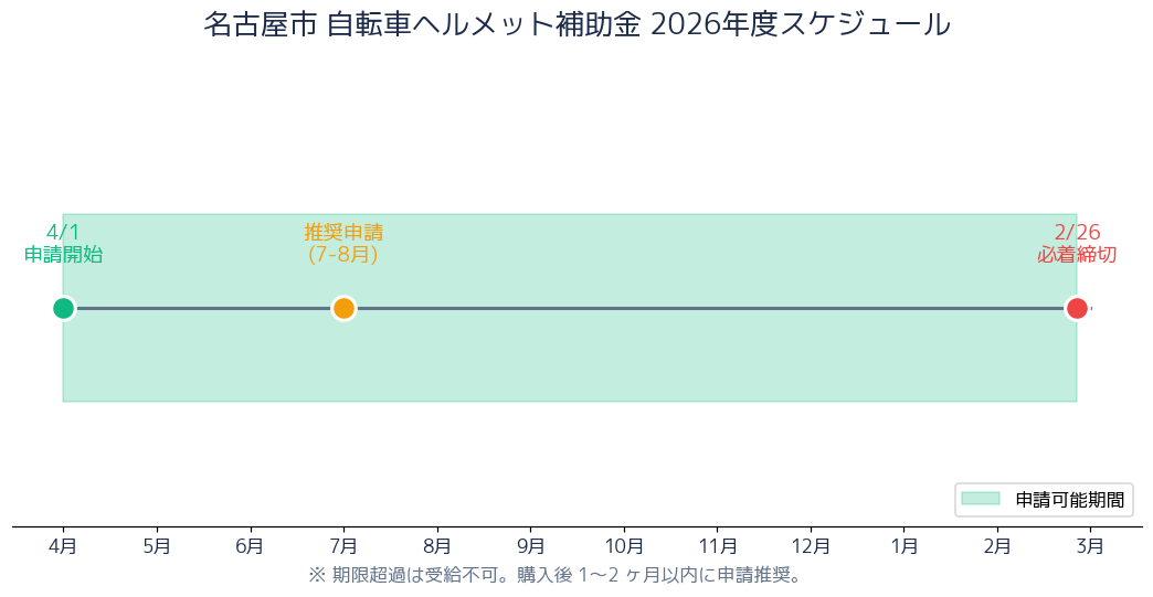 名古屋市 補助金申請タイムライン