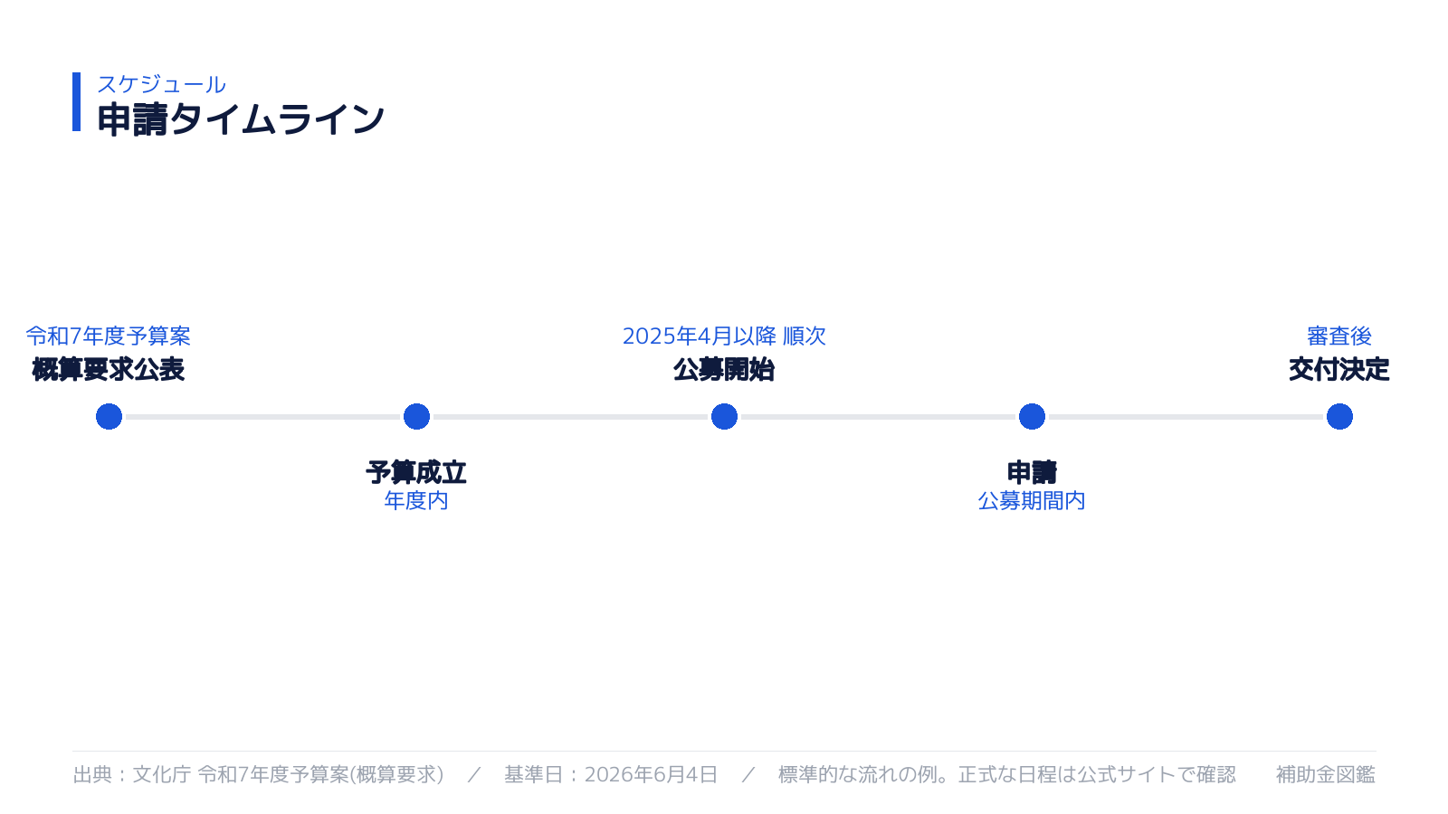 申請スケジュール