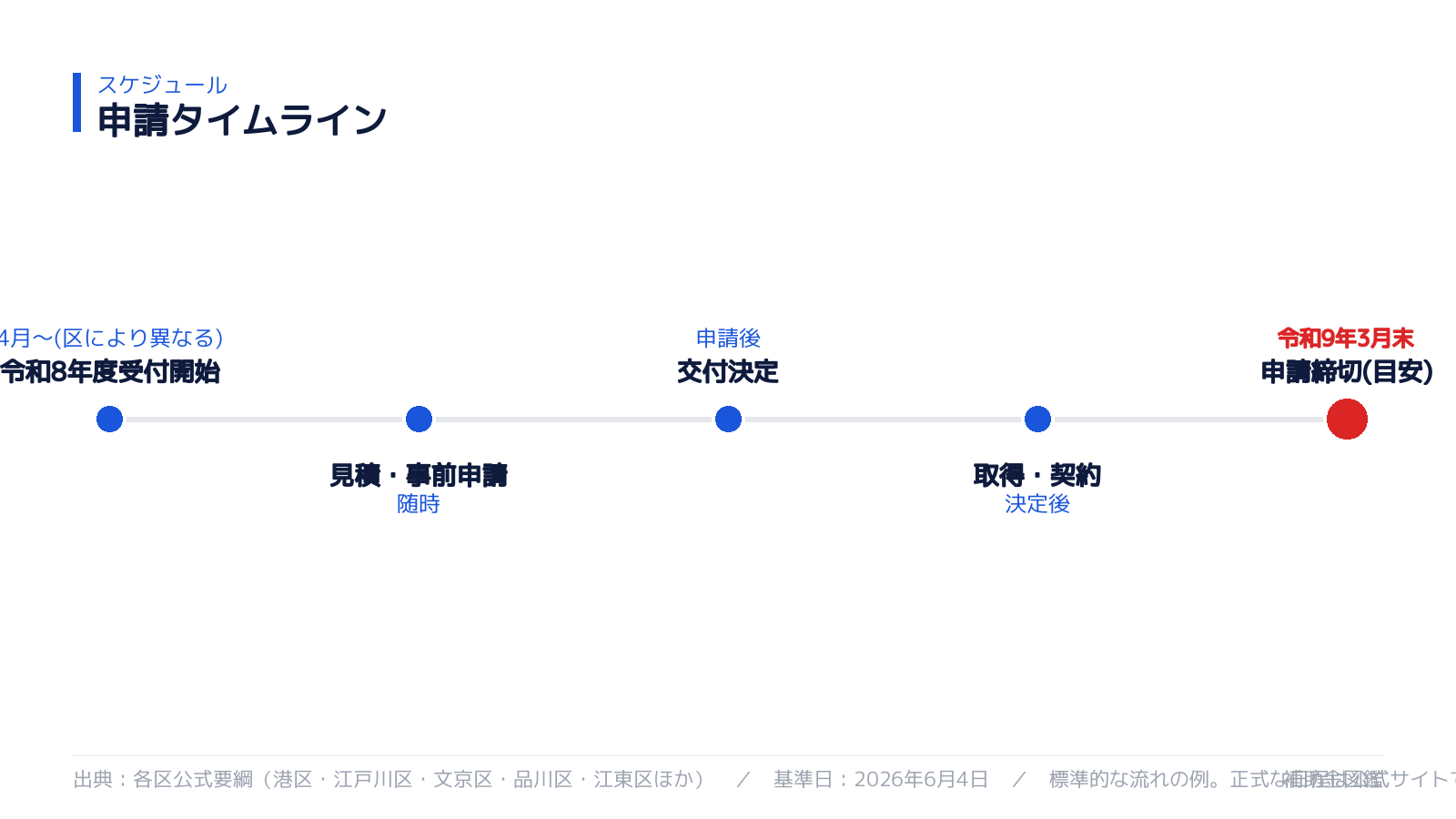 申請スケジュール