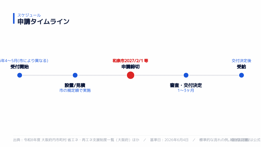 申請スケジュール