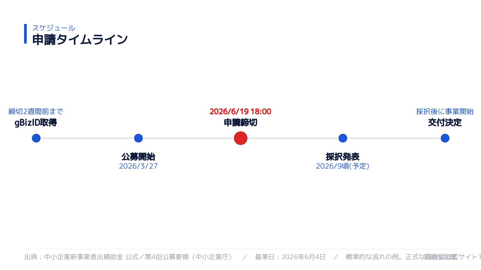 申請スケジュール