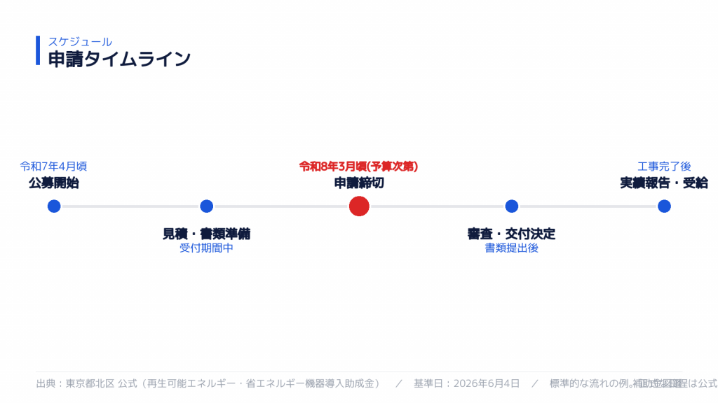 申請スケジュール