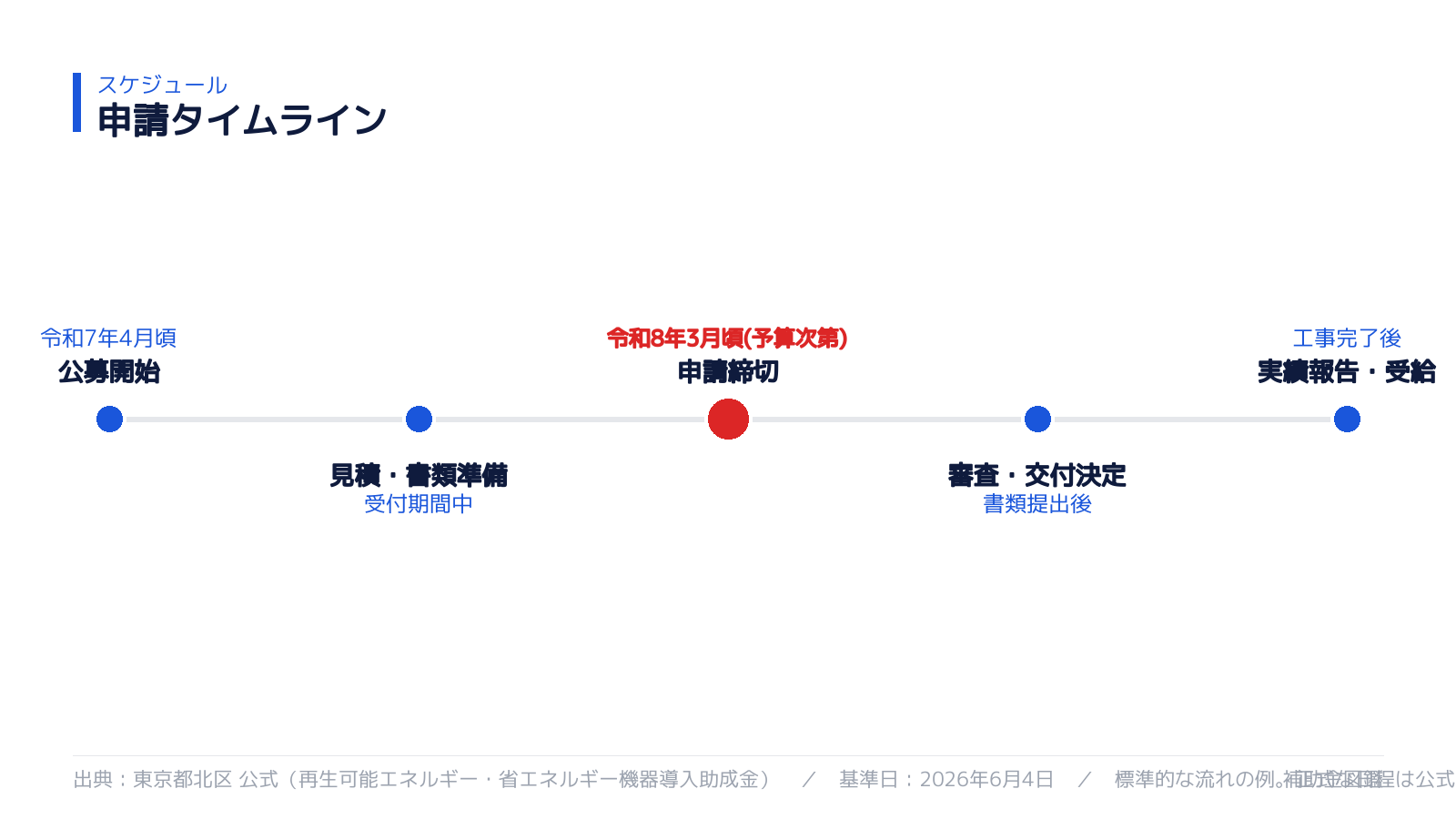 申請スケジュール