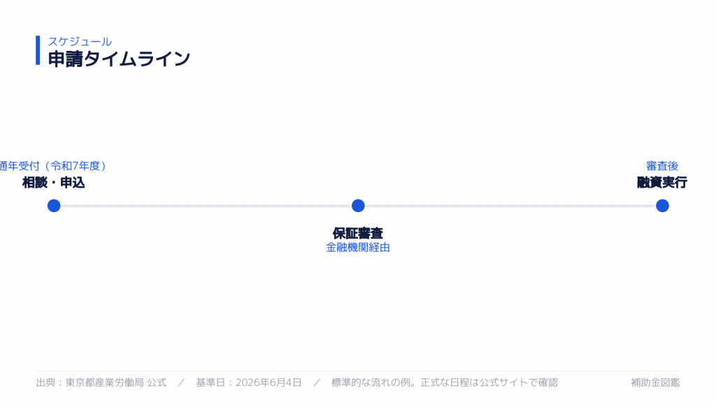 申請スケジュール