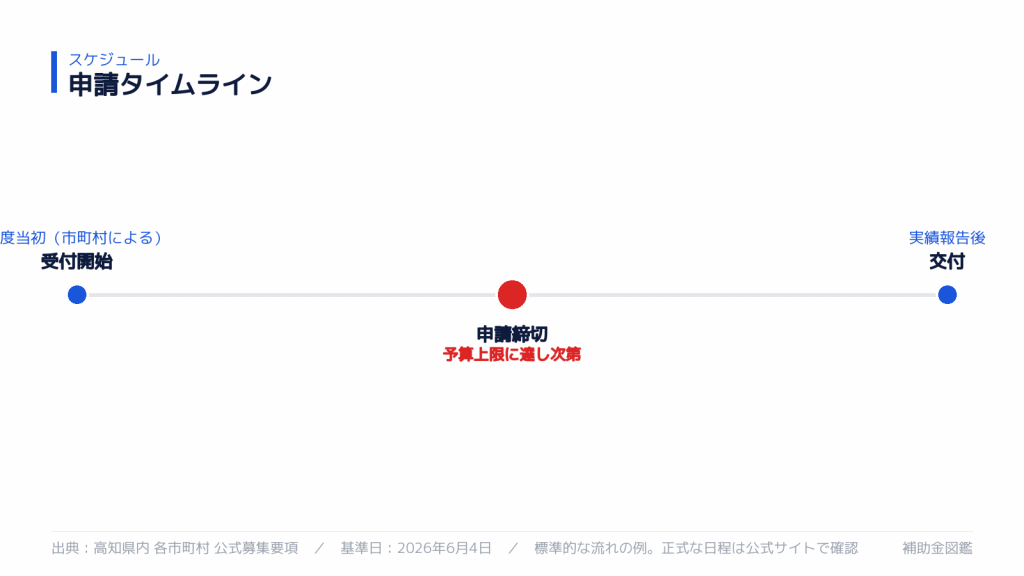 申請スケジュール