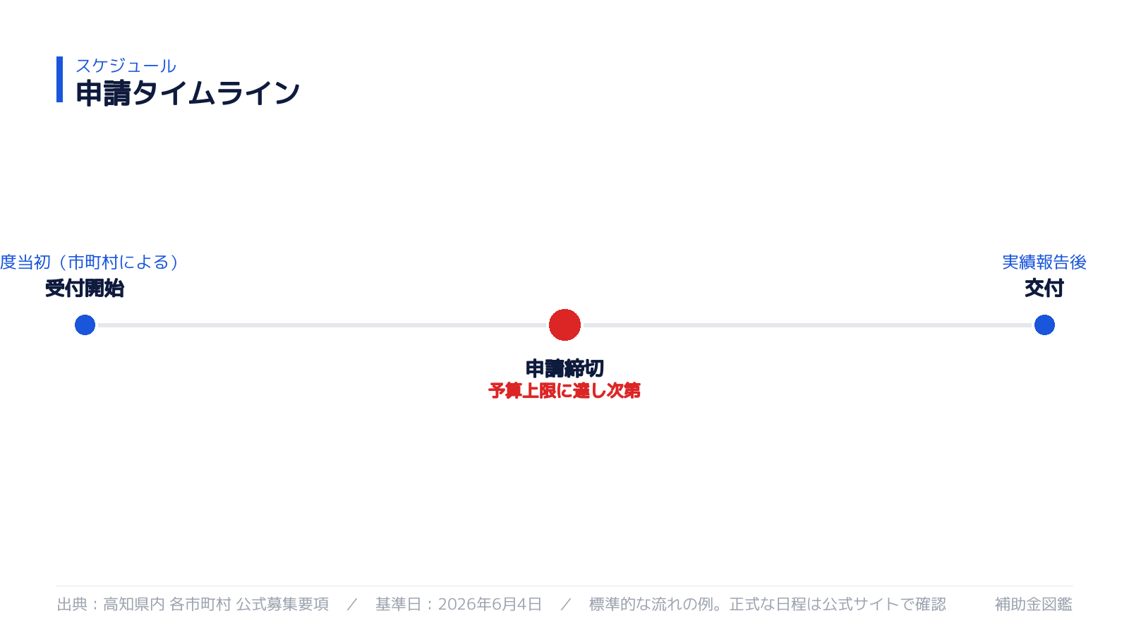 申請スケジュール