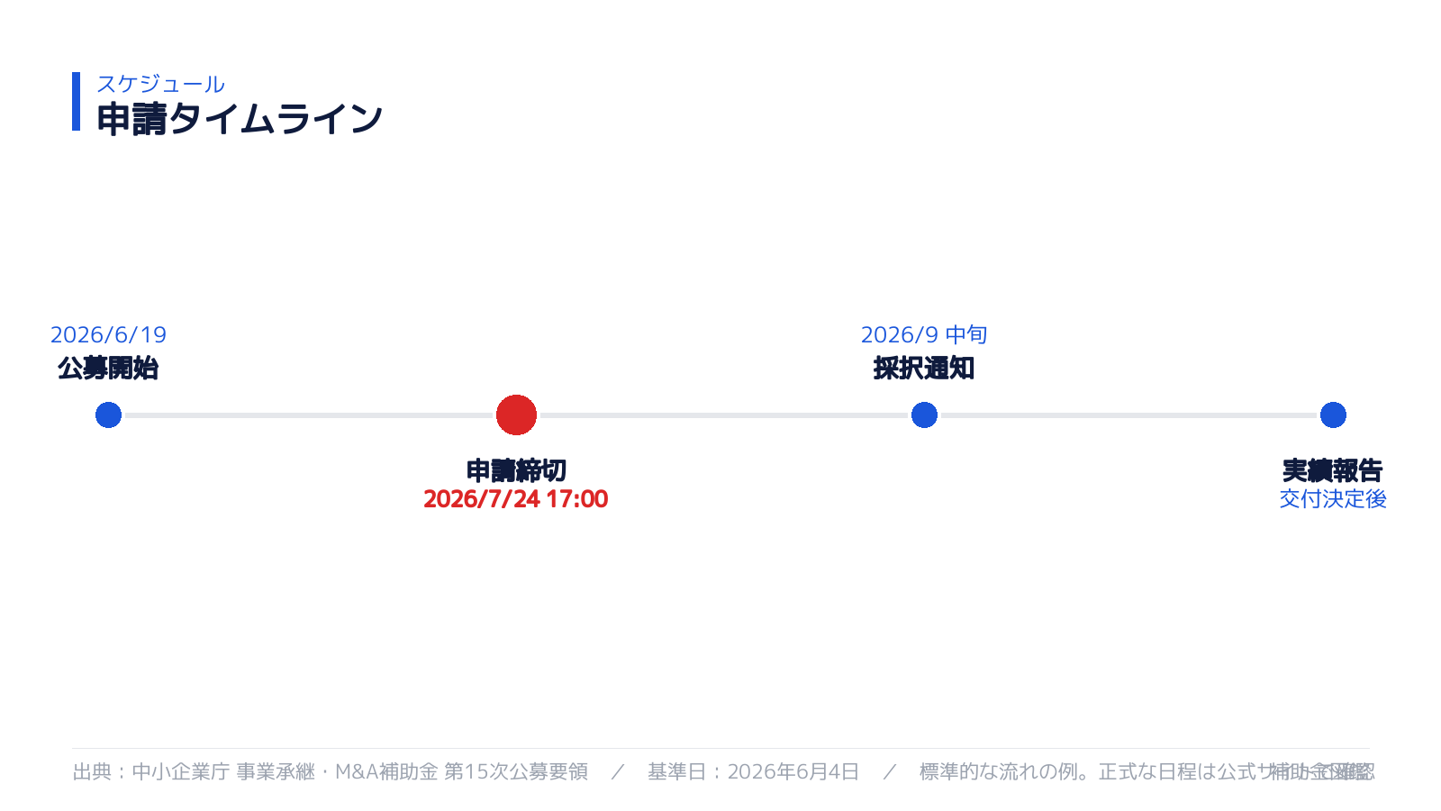 申請スケジュール
