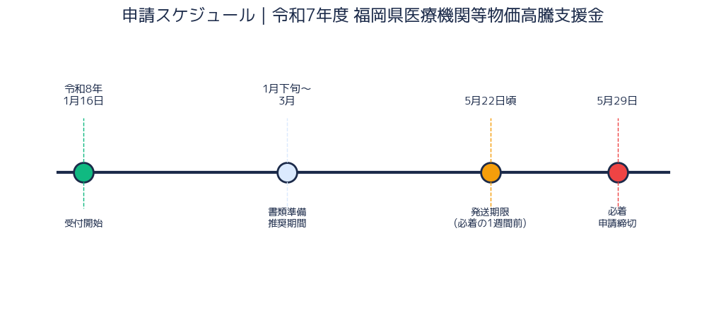 申請スケジュール タイムライン