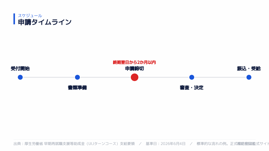 申請スケジュール