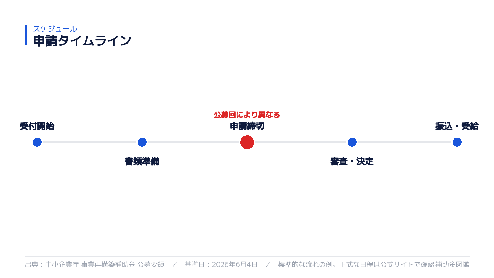 申請スケジュール