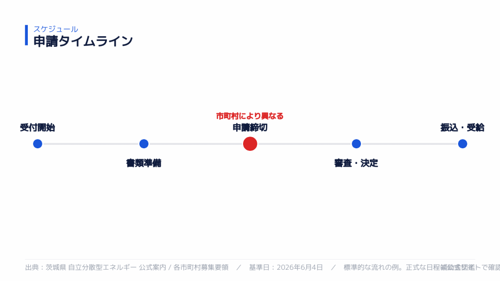 申請スケジュール