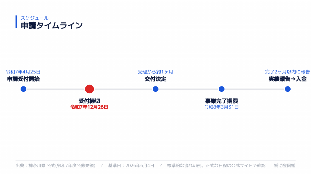 神奈川県 太陽光発電・蓄電池補助金 申請スケジュール