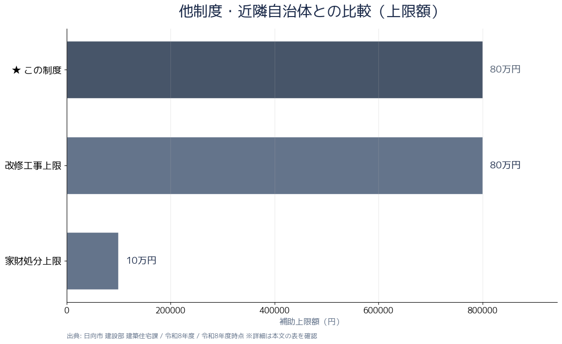 日向市空き家補助金 改修上限と家財処分上限の比較