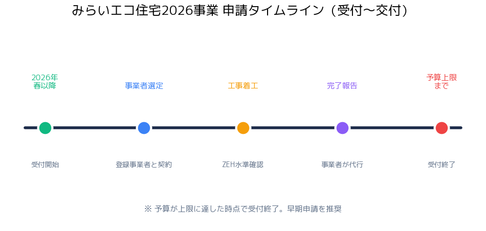 みらいエコ住宅2026事業 申請タイムライン
