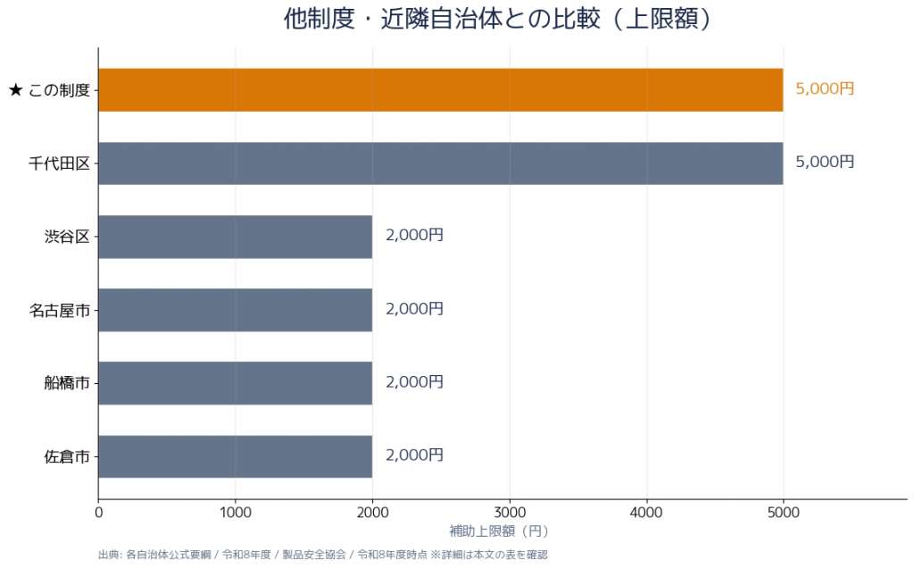 自転車ヘルメット補助金 SGマーク対応自治体補助額比較