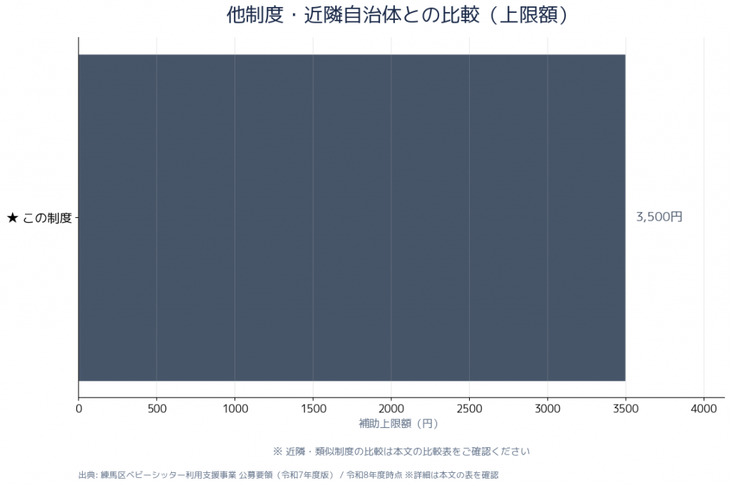 練馬区ベビーシッター利用支援事業 diagram-timeline