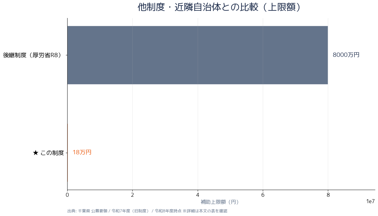 他制度比較