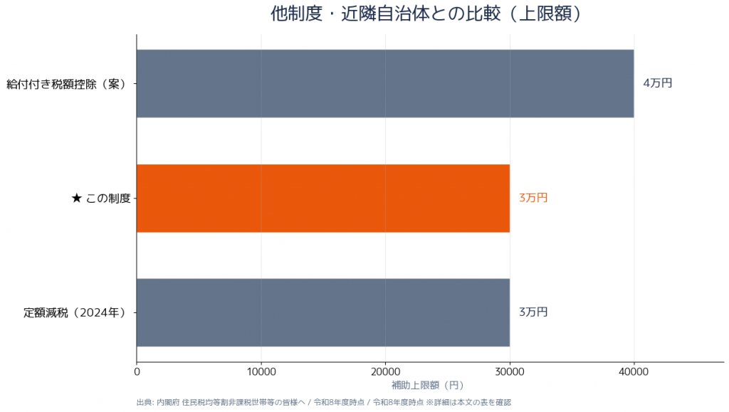 他制度比較