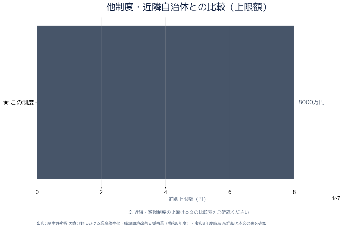 他制度・近隣自治体との比較グラフ