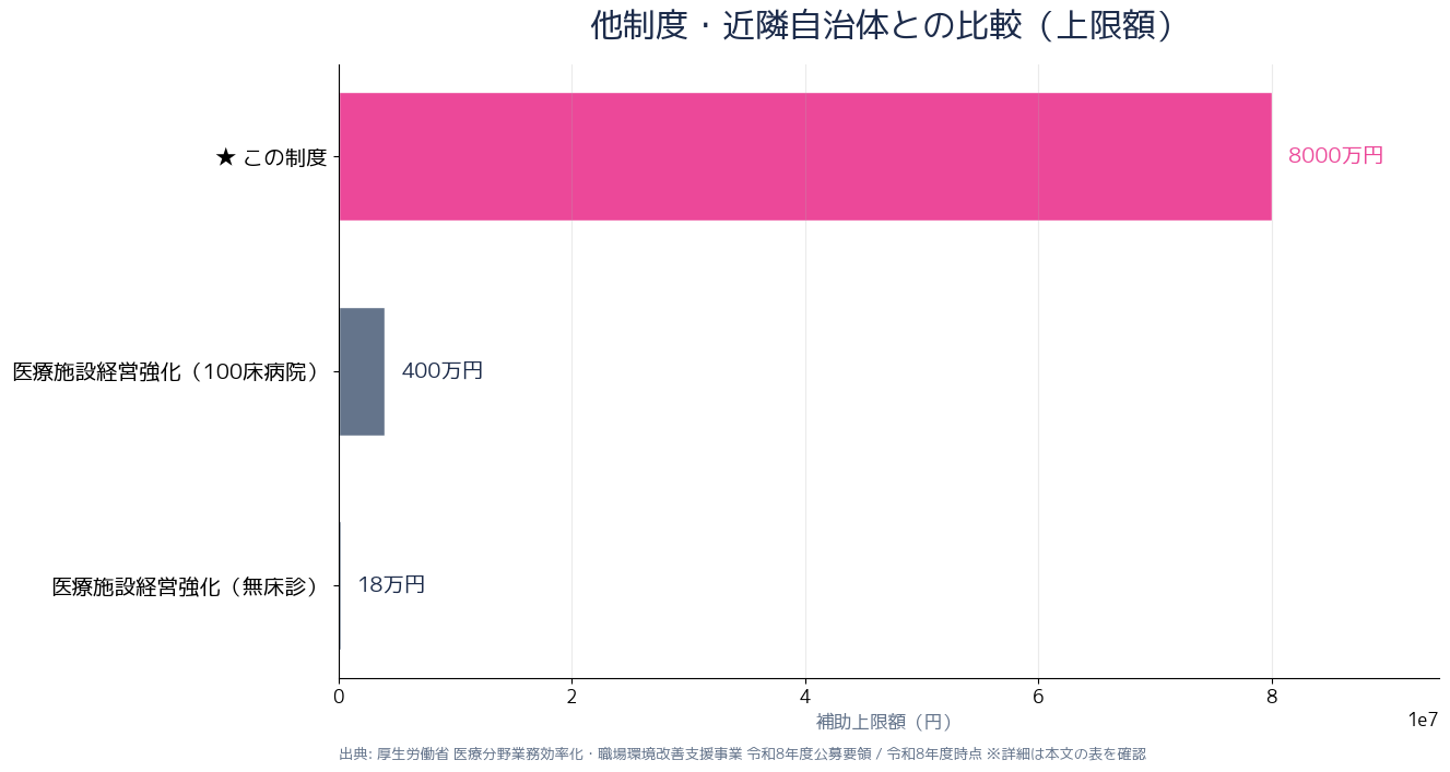 他制度・近隣自治体との比較グラフ