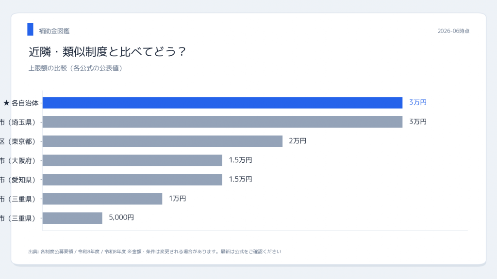 宅配ボックス補助金全国一覧 自治体上限額比較