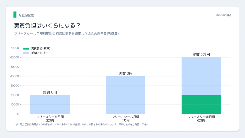 足立区教育委員会 足立区フリースクール等利用者 実質負担シミュレーション
