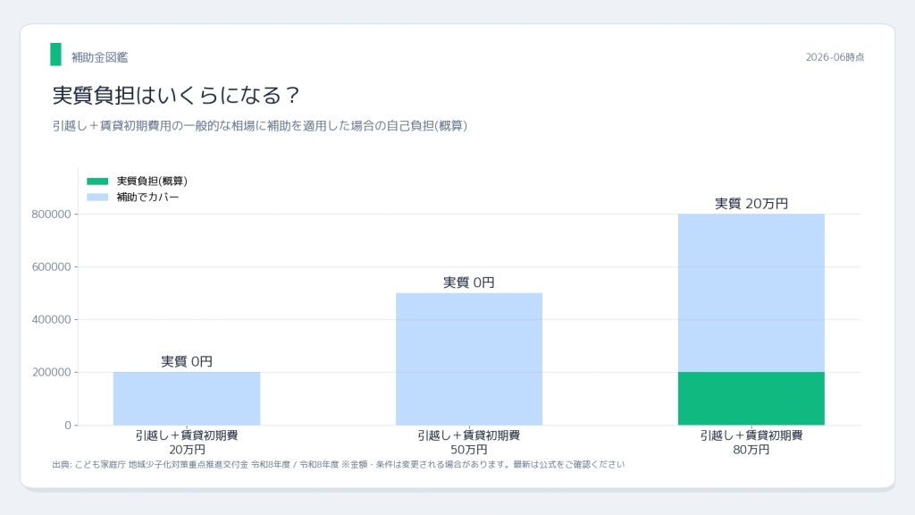 結婚新生活支援事業 引越し費用と実質負担
