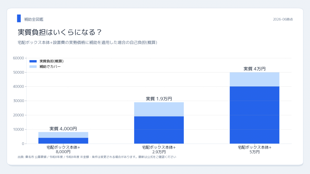桑名市 宅配ボックス補助金 実質負担シミュレーション