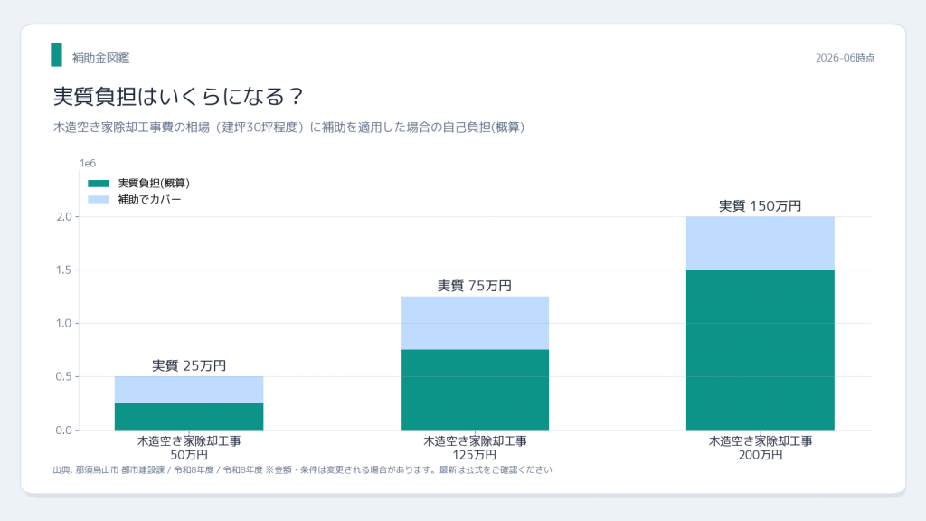 那須烏山市 特定空き家等除却補助金 実質負担シミュレーション