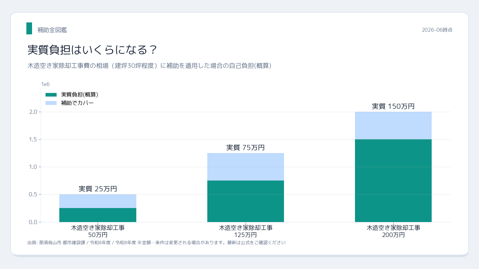那須烏山市 特定空き家等除却補助金 実質負担シミュレーション