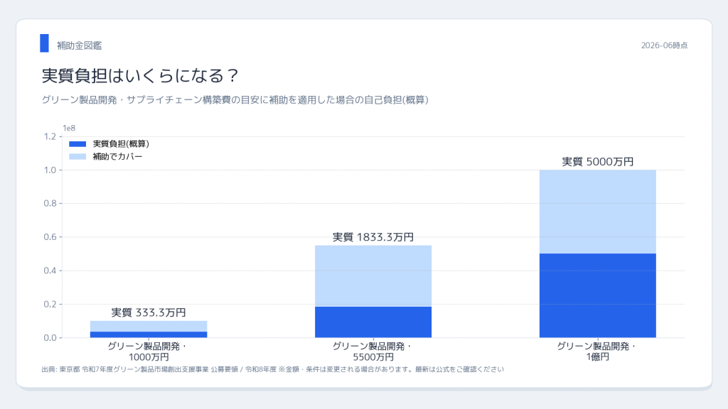 東京都グリーン製品市場創出支援 実質負担シミュレーション