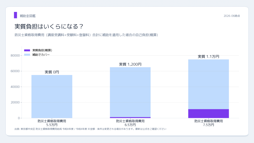 中央区 他 防災士資格取得費用助成金 実質負担シミュレーション