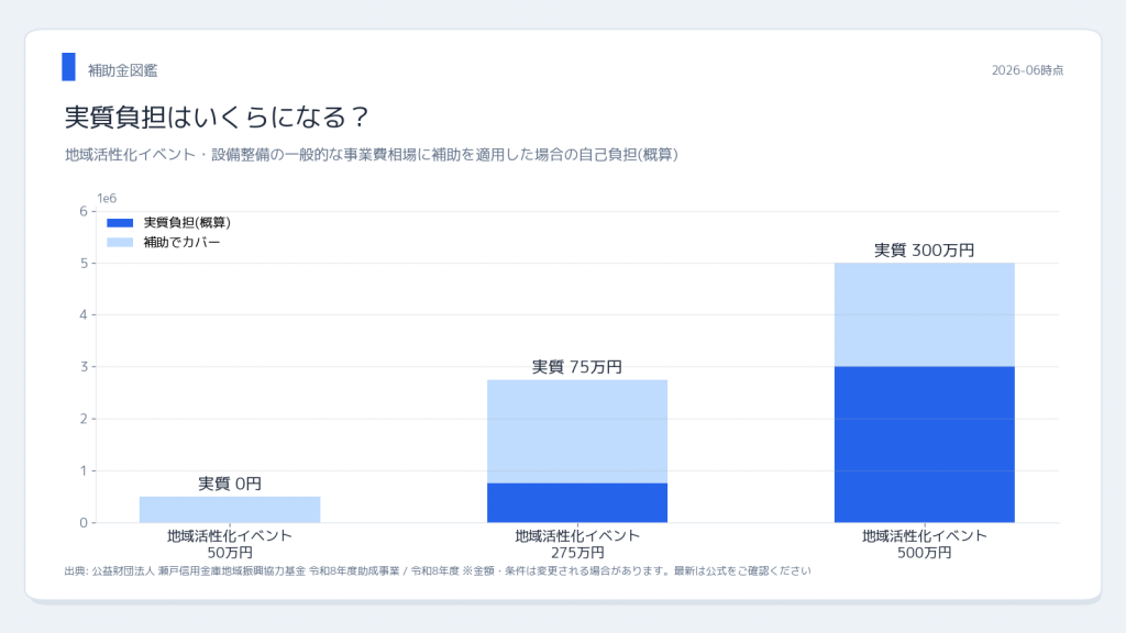 瀬戸信金 基金助成 事業費相場と実質負担シミュレーション