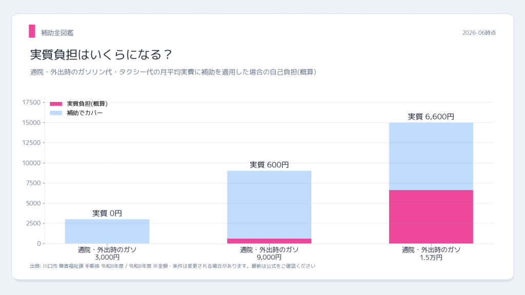 川口市 福祉タクシー・ガソリン助成 実質外出費用シミュレーション