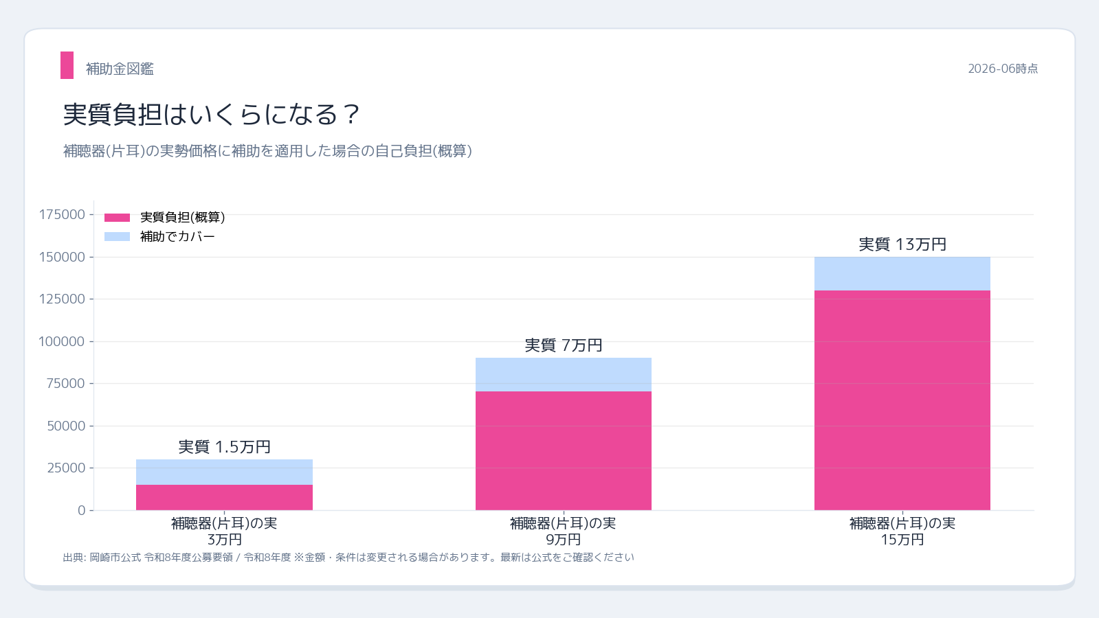 岡崎市 補聴器購入費補助金 実質負担シミュレーション