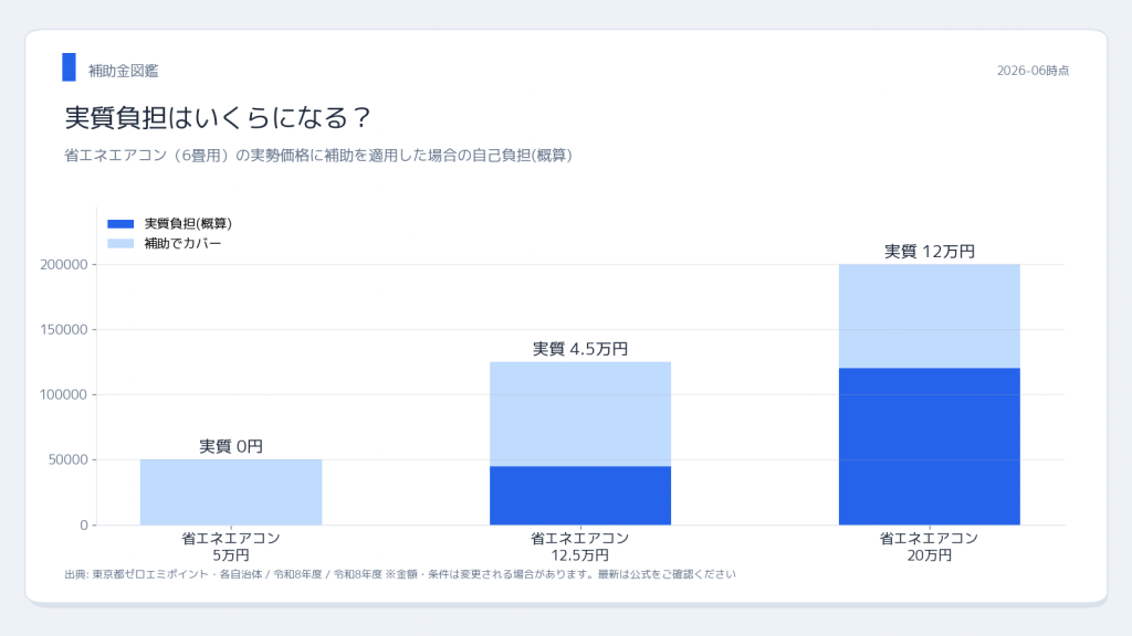 省エネ家電買い替え補助金 実質負担シミュレーション