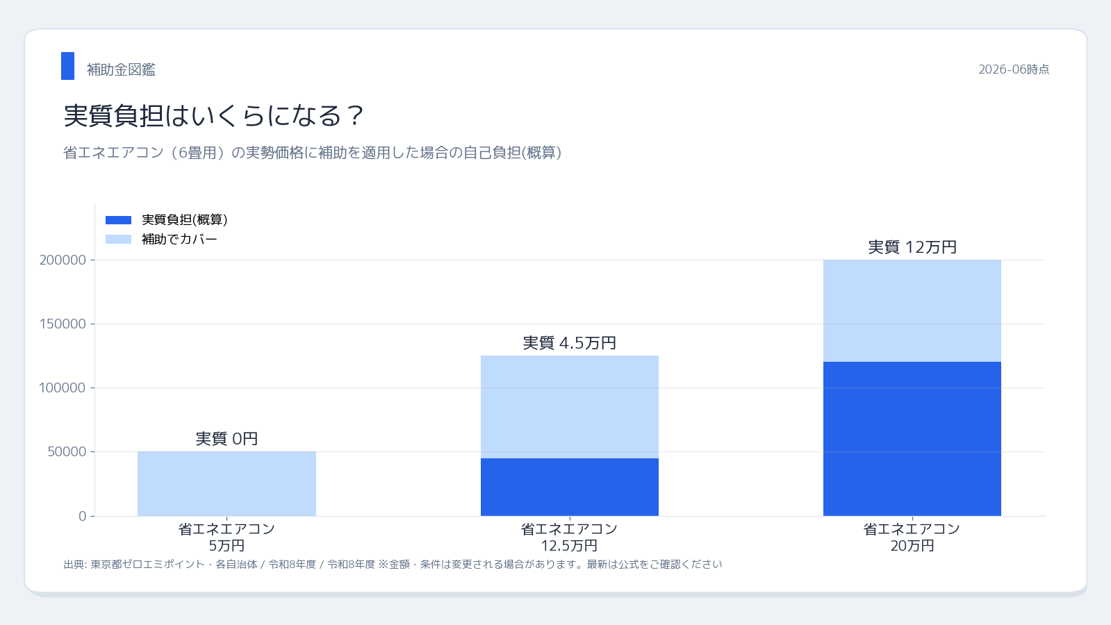 省エネ家電買い替え補助金 実質負担シミュレーション