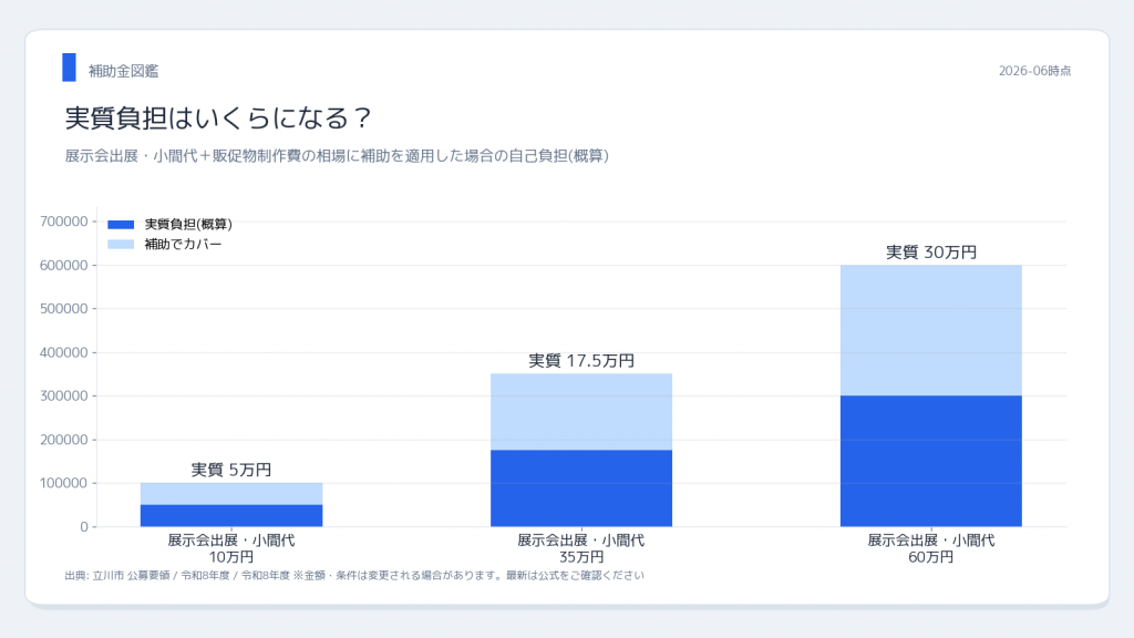 立川産品販路拡大補助金 実質負担シミュレーション