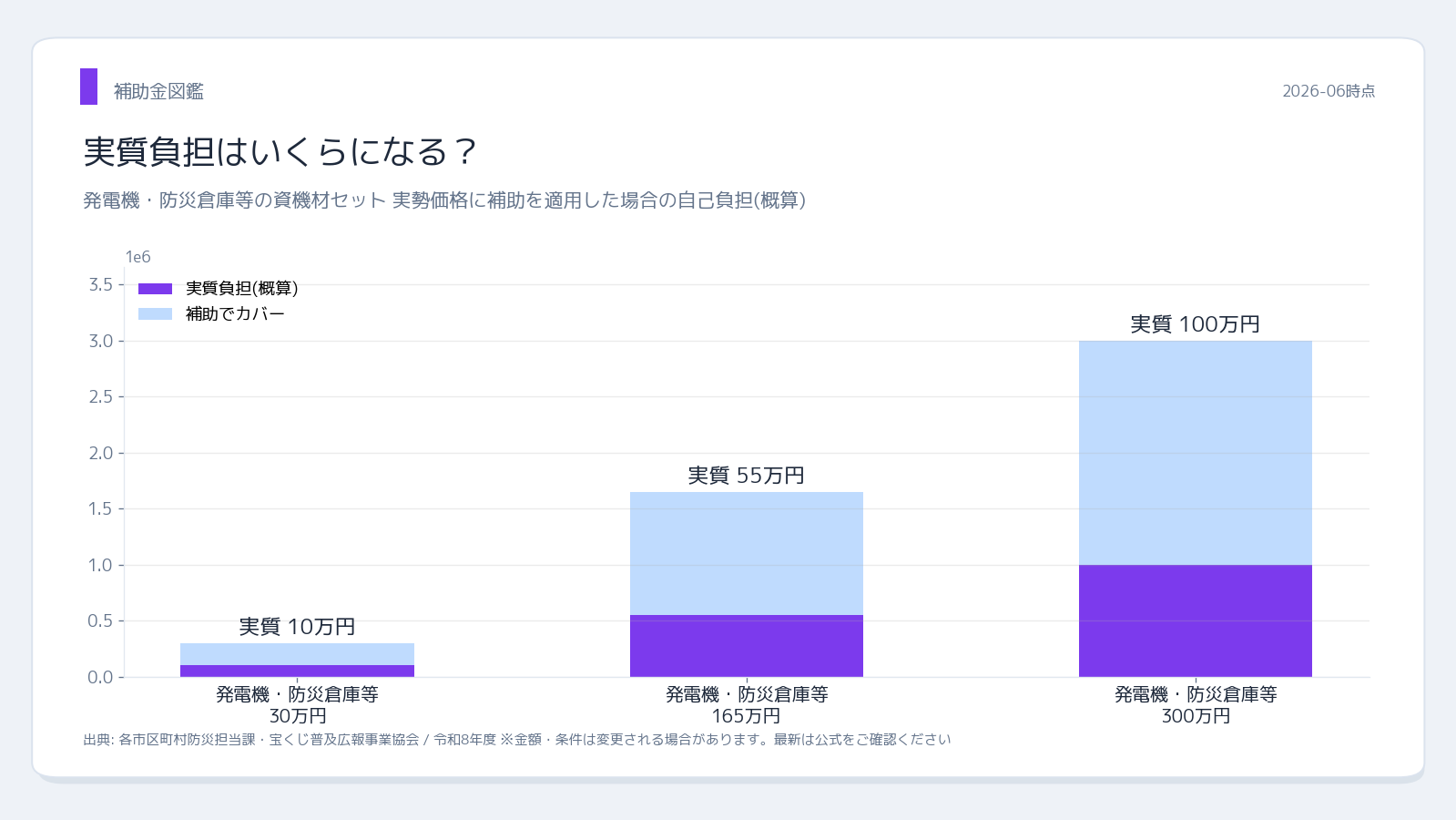 自主防災組織補助金 実質負担シミュレーション