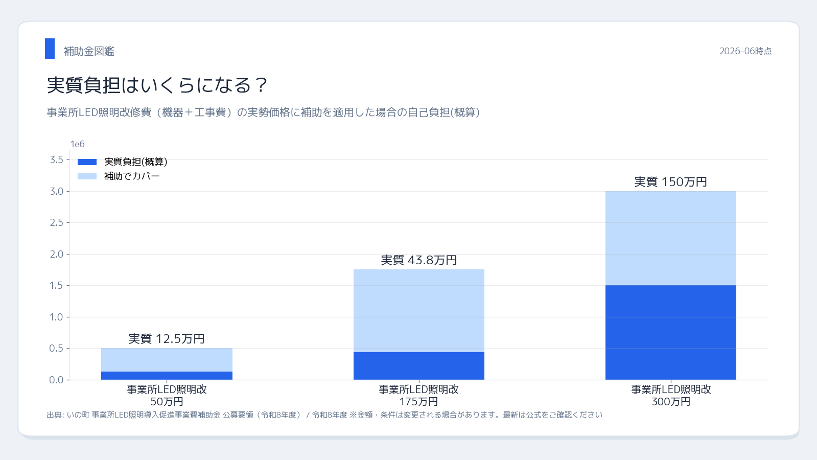 いの町（高知県） いの町 事業所LED照明導入 実質負担シミュレーション