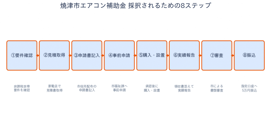 焼津市エアコン補助金 - 採択されるための8ステップ
