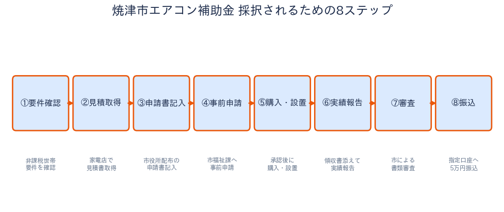 焼津市エアコン補助金 - 採択されるための8ステップ
