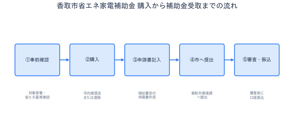 香取市省エネ家電補助金 - 購入から受取までの流れ