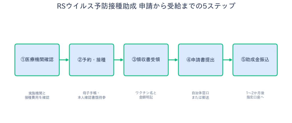 RSウイルス予防接種助成 - 申請5ステップ